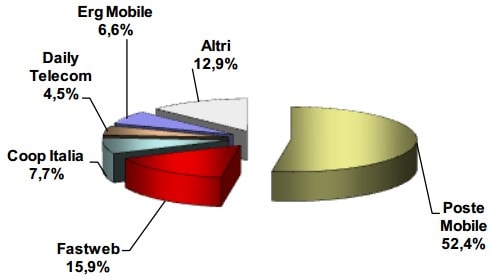 AGCOM-MVNO-II-TRIM-2013