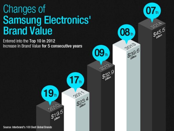 Samsung Electronics, infografica per il Best Global Brands 2014