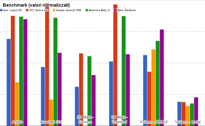 benchmark-Acer-Liquid-E3