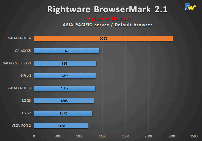 galaxy note 4 benchmark