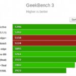 Benchmark Note5 GS6 Edge+