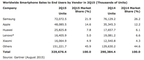 global-market-share-2015-Q2-630x265