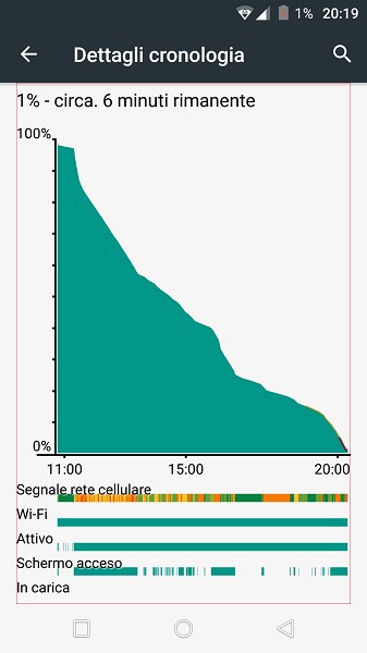 Utilizzo batteria