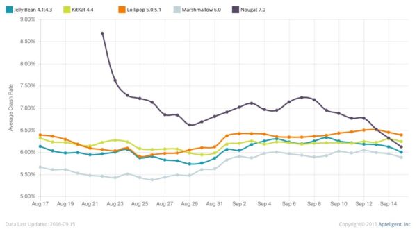 android-crash-rate-by-version