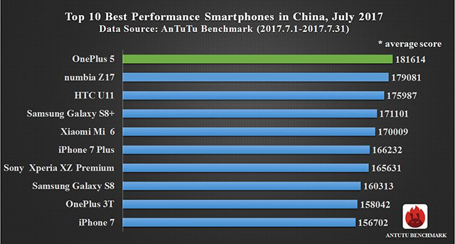 AnTuTu, i smartphone più potenti di luglio 2017