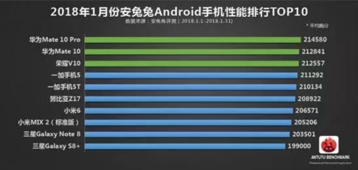 Antutu benchmark