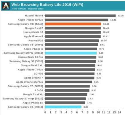 durata batteria Galaxy S9