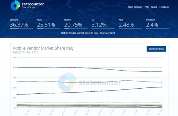 smartphone preferiti dagli italiani