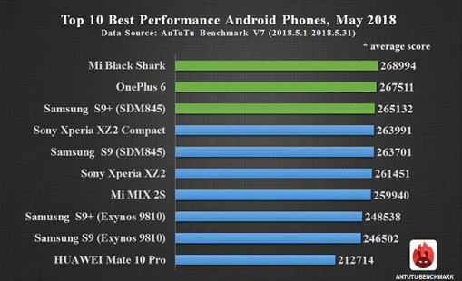 AnTuTu smartphone maggio 2018