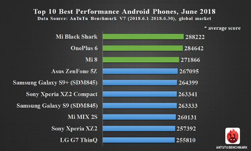 AnTuTu classifica smartphone giugno 2018