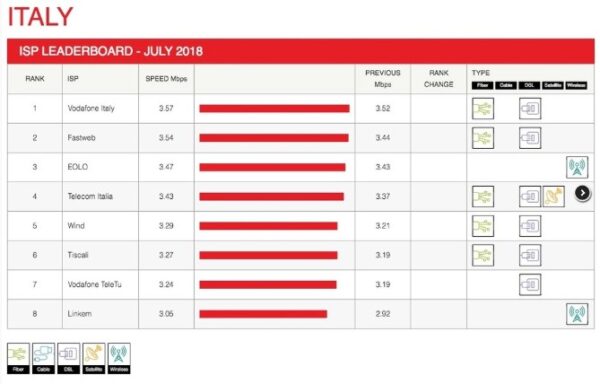 velocità Internet Vodafone