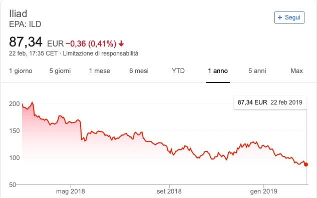 Iliad perde in borsa