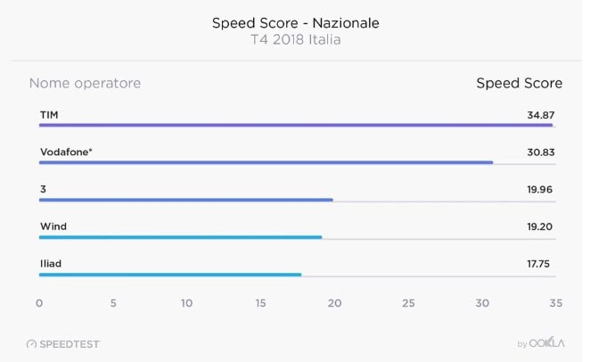 TIM velocità 4G Italia