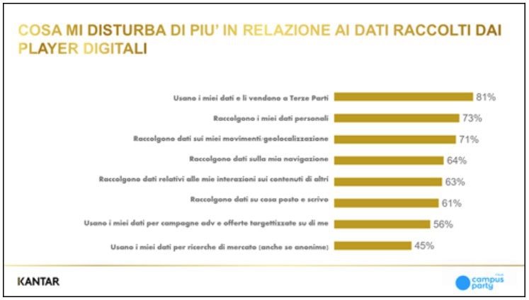 Campus Party 2019, i risultati della ricerca Kantar