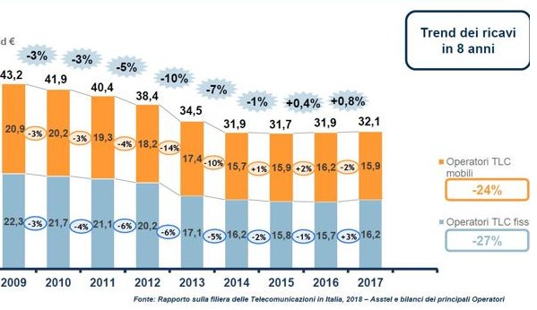 crollo operatori telefonici Italia