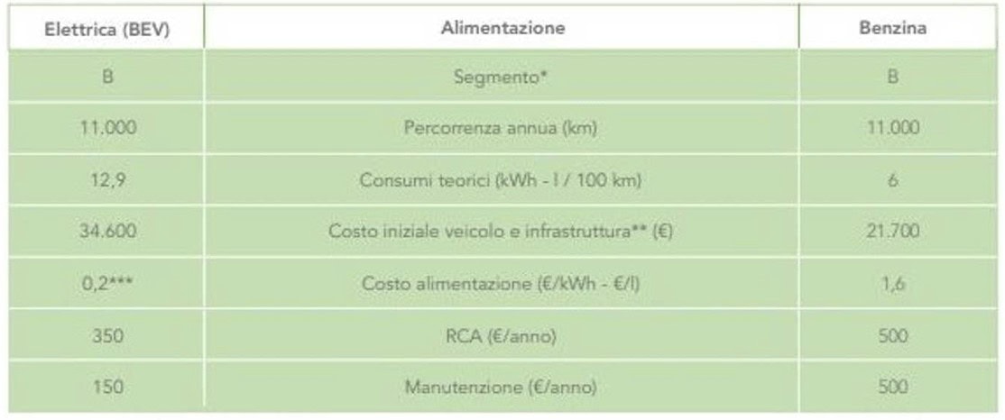 auto-elettriche-risparmio