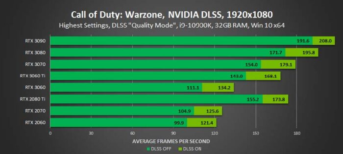 Call of duty warzone dlss как включить