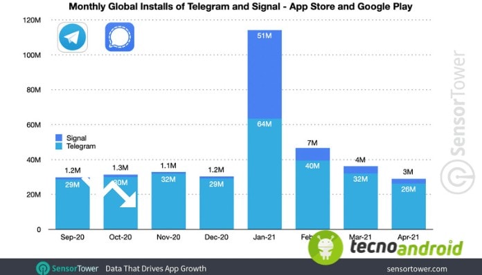 whatsapp-dati-download-2021-signal-telegram-sensor-tower