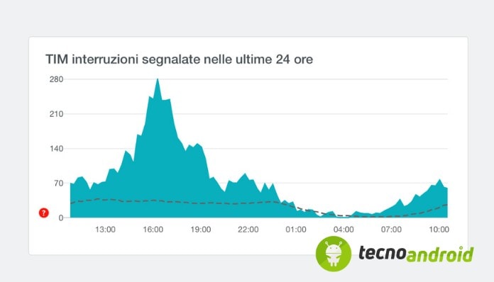 tim-segnalazioni-problemi-rete-downdetector