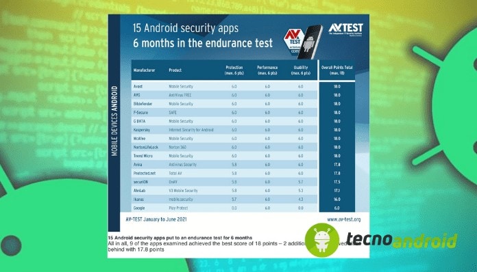 google-play-protect-classifica-av-test