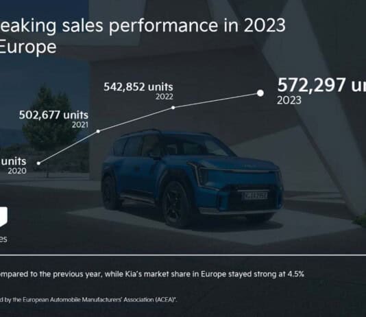 Il ruolo chiave dei veicoli elettrificati nel raggiungimento del record di vendite di Kia in Europa