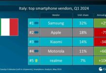 Realme entra in TOP 5 tra i venditori di smartphone in Italia