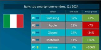 Realme entra in TOP 5 tra i venditori di smartphone in Italia