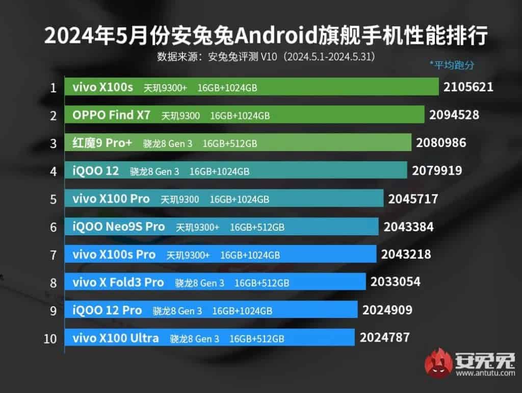 AnTuTu, smartphone, Android, flagship, benchmark