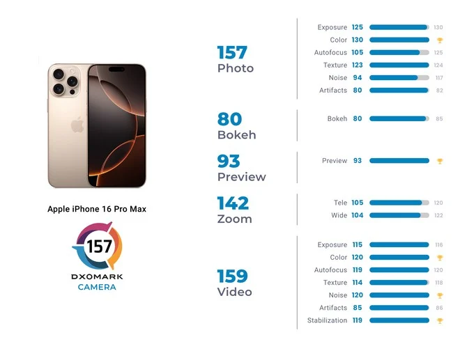 DxOMark iPhone 16 Pro Max 