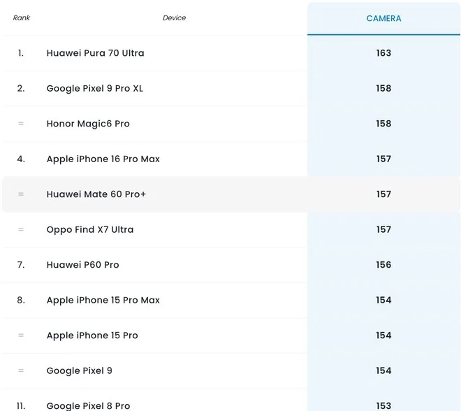 DxOMark classifica migliori smartphone fotocamera iPhone 16 Pro Max 