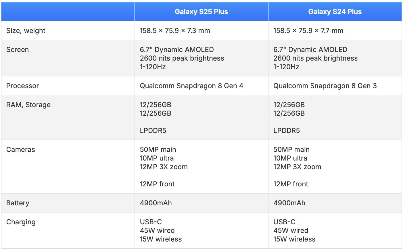 Samsung Galaxy S25+ vs Samsung Galaxy S24+